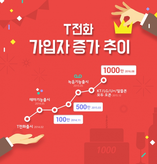 ▲SK텔레콤의 통화플랫폼 ‘T전화’의 가입자가 1000만 명을 돌파했다. (사진제공= SK텔레콤)