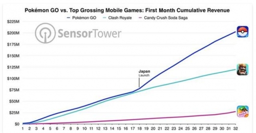 ▲인기 모바일 게임 출시 후 1달간 매출 추이. 단위 100만 달러. 파란색선-포켓몬GO/ 하늘색-클래시 로얄/ 분홍색-캔디크러시사가. 출처 센서타워
