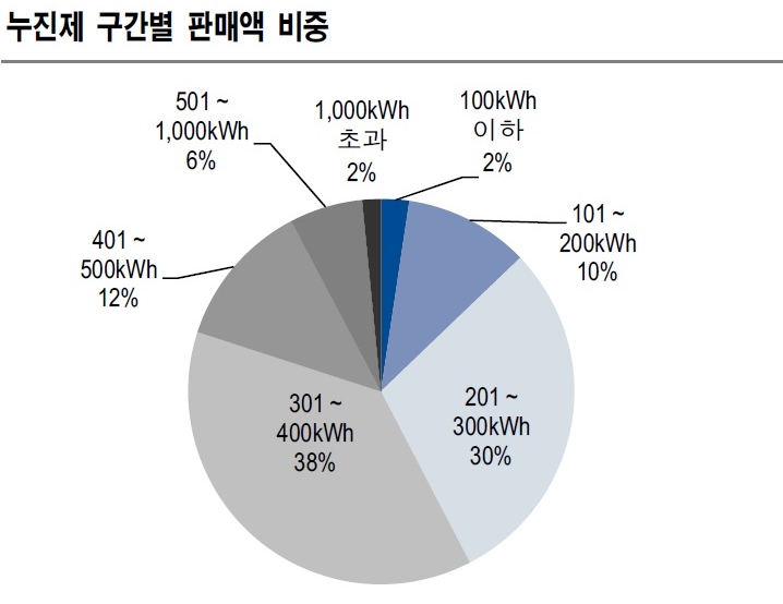 (출처= 한국전력ㆍNH투자증권 리서치센터)
