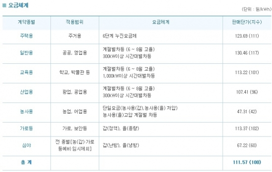 ▲판매단가는 2015년 실적 기준(출처= 한국전력)