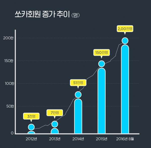 ▲자료 제공 = 쏘카 