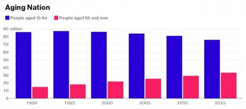 ▲인구 고령화 덫에 걸린 일본. 단위 100만 명. 파란색: 15~64세 인구 추이 / 빨간색: 65세 이상. 출처 블룸버그 
