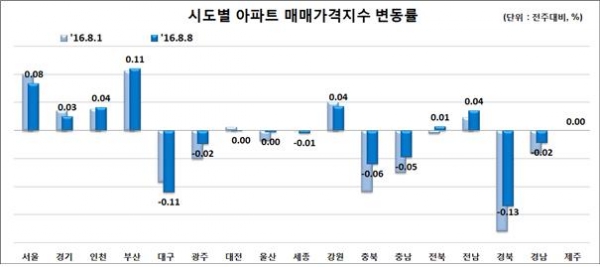 (자료=한국감정원)