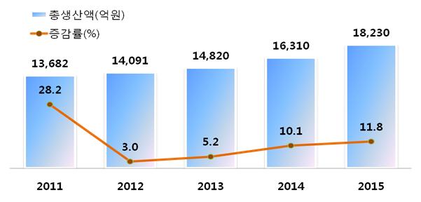 ▲연도별 건강기능식품 생산실적(식약처)