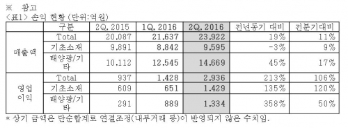 (자료제공=한화케미칼)