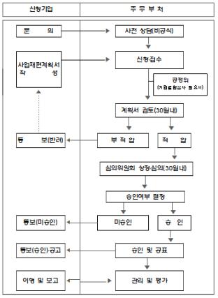 ▲기활법 사업재편 신청, 승인업무 처리절차도
(산업통상자원부)