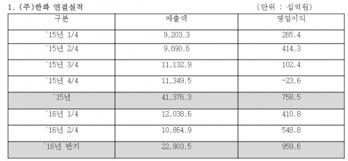 (자료제공=한화 )