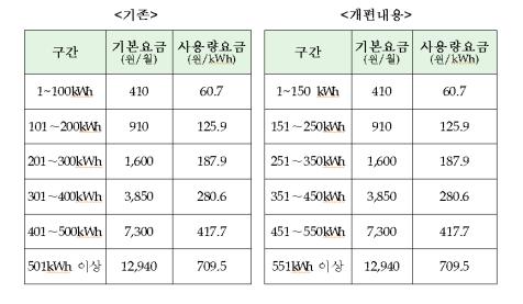 ▲주택용 전기료 부담 한시적 경감 개편 내용
(산업통상자원부)