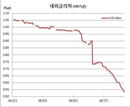 (금융투자협회, 체크)