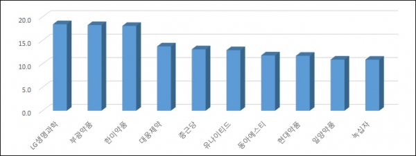 ▲2016년 상반기 주요 코스피 제약사 매출 대비 R&D 투자 비율(단위: %, 자료: 금융감독원)