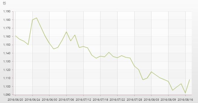 ▲원/달러 추이 (한국은행)