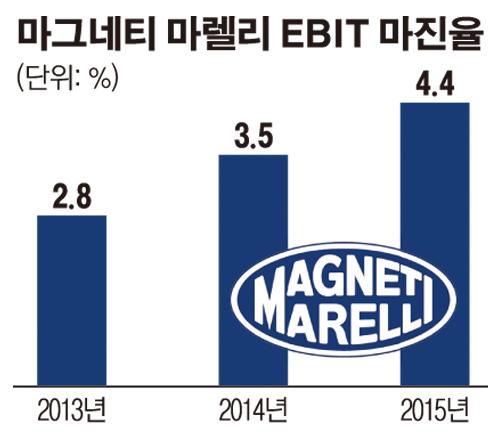 삼성전자, 마그네티마렐리 인수 조만간 결론낼듯