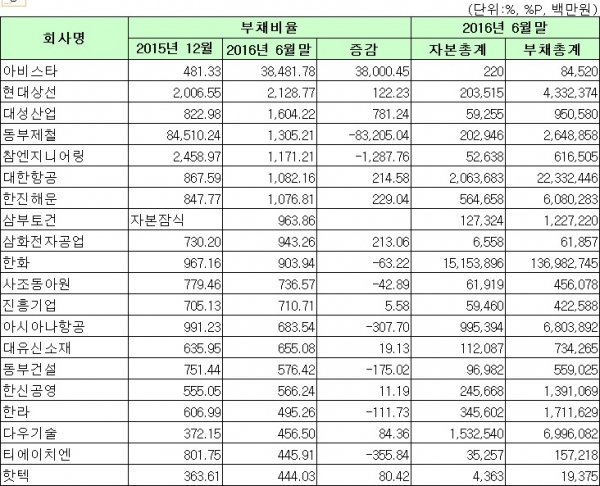 ▲2016년 상반기 유가증권시장 부채비율 상위 20개사(자료=한국거래소)