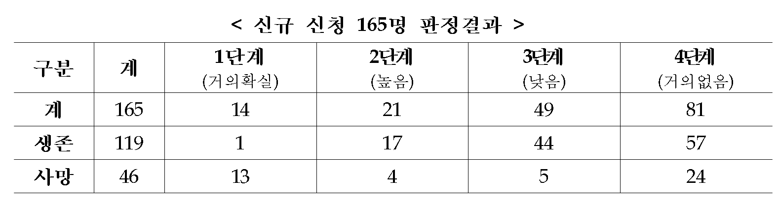▲가습기살균제 3차 피해 조사·판정 및 재검토 결과
(표=환경부 )