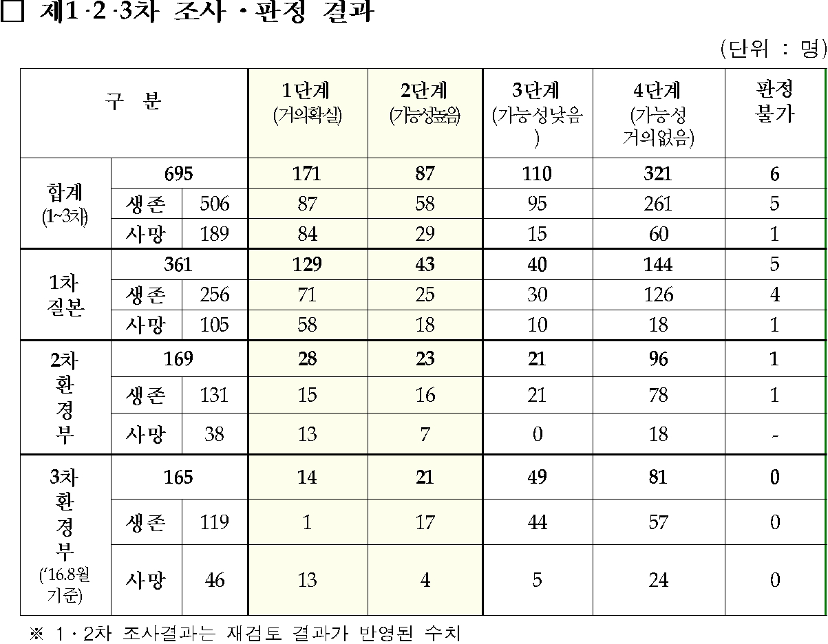 ▲가습기살균제 제1‧2‧3차 조사·판정 결과
(표=환경부 )