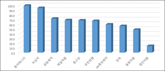 ▲2016년 상반기 매출 증가액 대비 상품매출 증가액 비율(단위: %, 자료: 금융감독원)