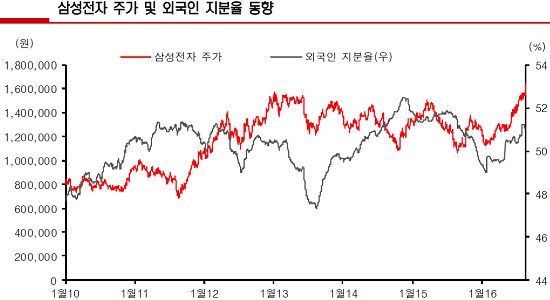 (출처= 유진투자증권 리서치센터)