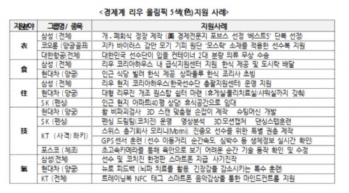 (자료제공=전국경제인연합회 )