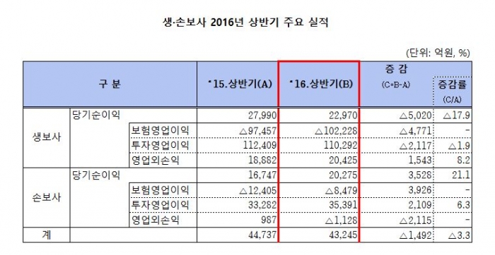 (자료출처=금융감독원)