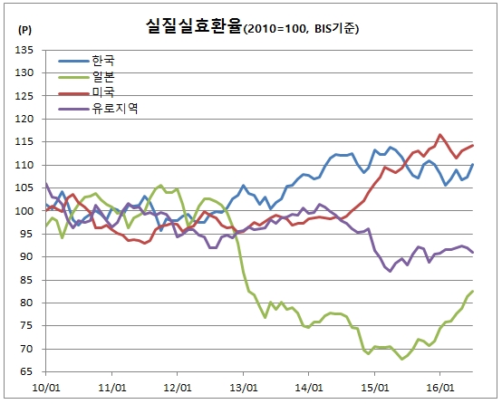 ▲한국은행