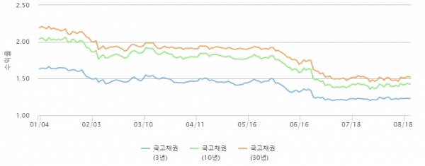 ▲채권 금리 변동 추이 (금융투자협회)