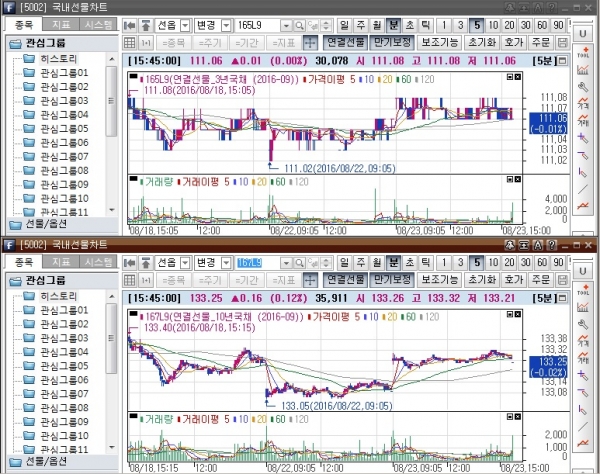 ▲국채선물 일중 차트, 위는 3년 선물 아래는 10년 선물(삼성선물)