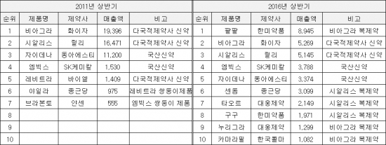 ▲2011·2016년 상반기 주요 발기부전치료제 매출 추이(단위: 백만원, 자료: IMS헬스)