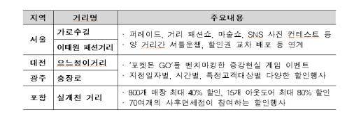 ▲코리아 세일 페스타 거리축제 (산업통상자원부)