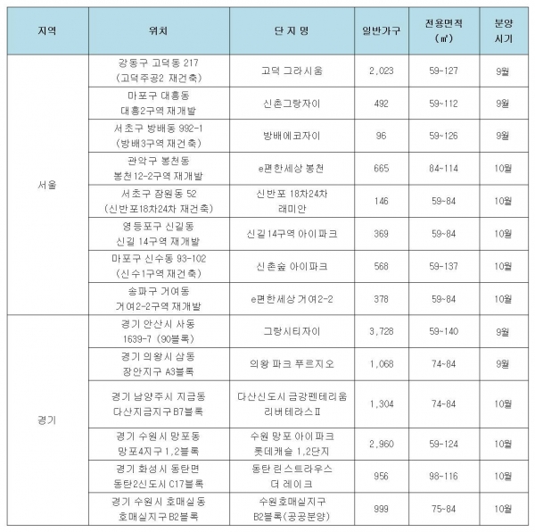 ▲추석 이후 9~10월 수도권 주요 분양단지(제공=닥터아파트)