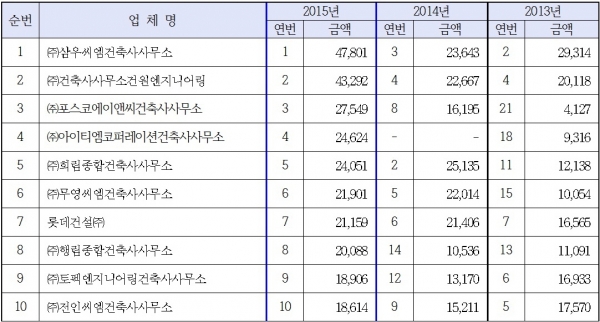 ▲건설사업관리(용역형CM) 실적(자료=국토교통부)