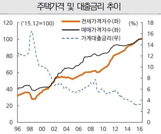 (출처= 한국은행ㆍKB금융지주 경영연구소)