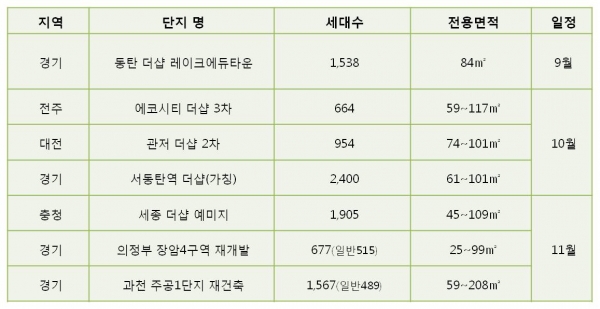 ▲하반기 포스코건설 분양 목록(제공=포스코건설)