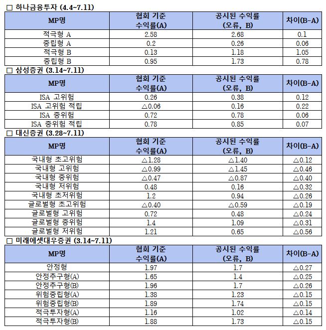 (자료 = 금융감독원 제공)
