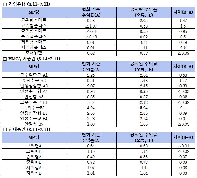 (자료 = 금융감독원 제공)