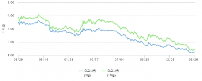 ▲금융투자협회