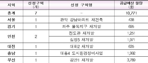 ▲하반기 공모 선정결과(자료=국토교통부)