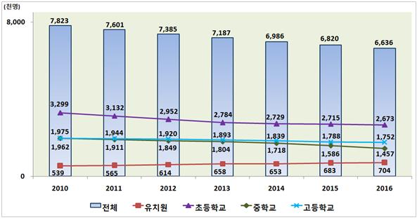 ▲유‧초‧중‧고 학생 추이(교육부)