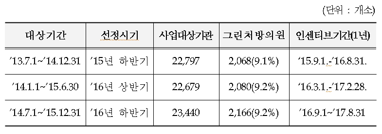 (표=보건복지부)