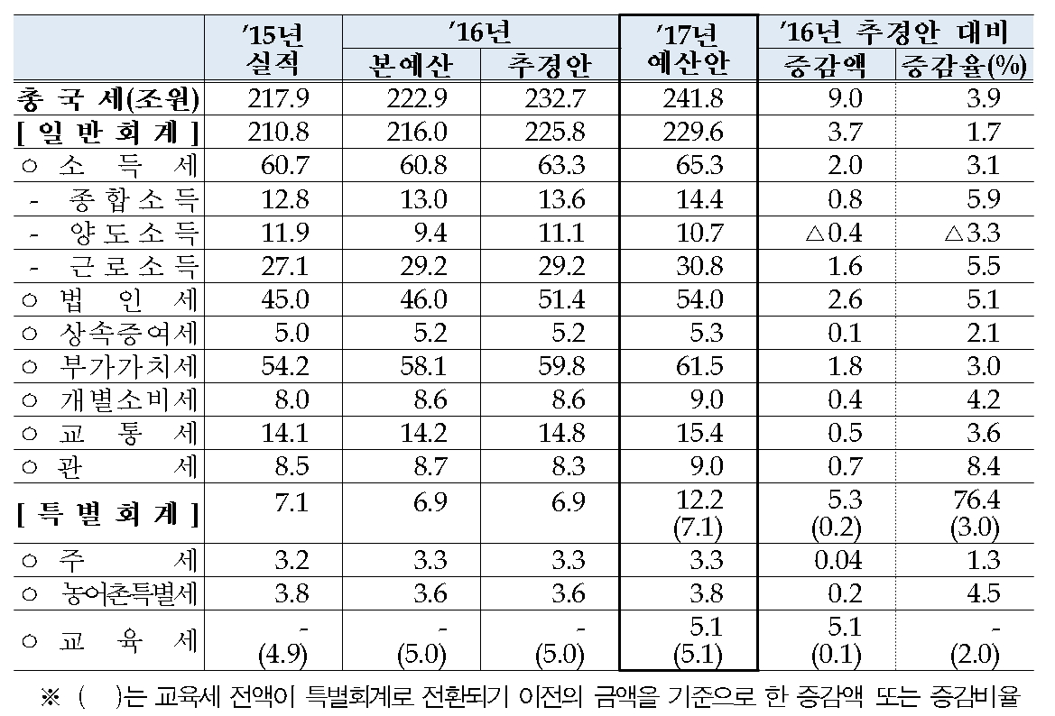 ▲주요 세목별 예산안(표=기획재정부)