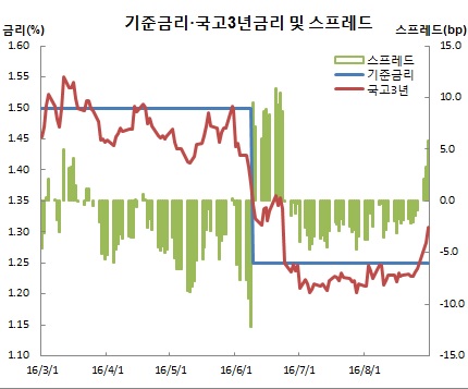 (한국은행, 금융투자협회)