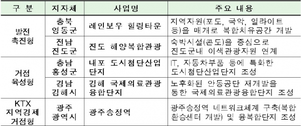 ▲투자선도지구 선정사업(자료=국토교통부)