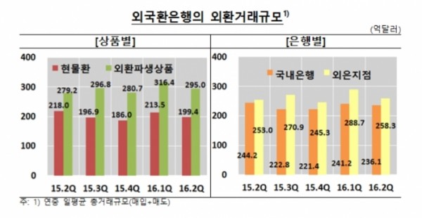 ▲한국은행