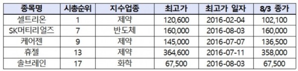 ▲자료제공=한국거래소