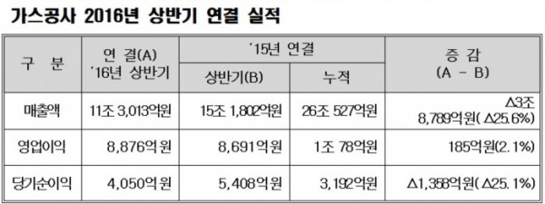 (한국가스공사)