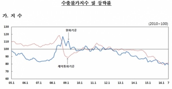 ▲한국은행