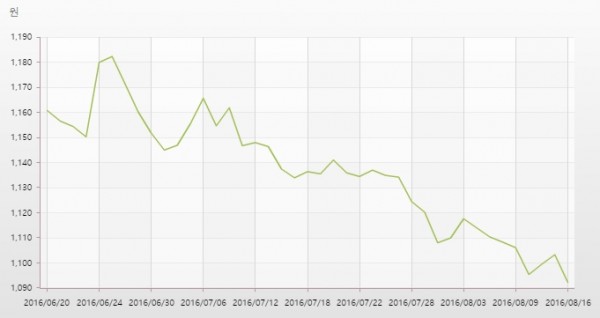 ▲환율 추이(한국은행)