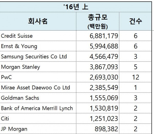 ▲M&A리그테이블 상위 10개 회계법인(블룸버그통신)(박용진 의원실)