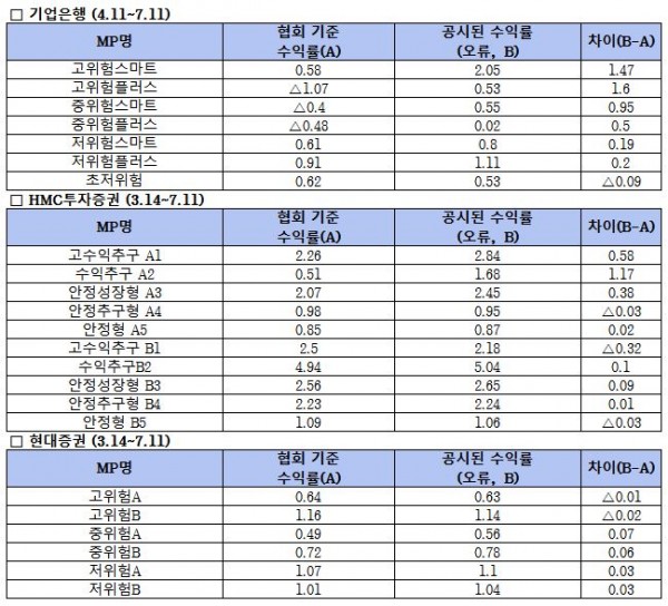 (자료 = 금융감독원 제공)