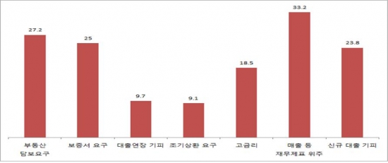 ▲금융기관 거래 시 애로사항(복수응답)(단위:%)(표 제공=중소기업중앙회)