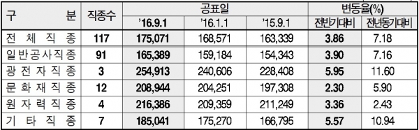 ▲분야별 평균임금 현황(단위: 원, 자료=대한건설협회)